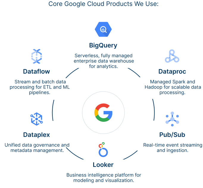 Core Google Cloud Products