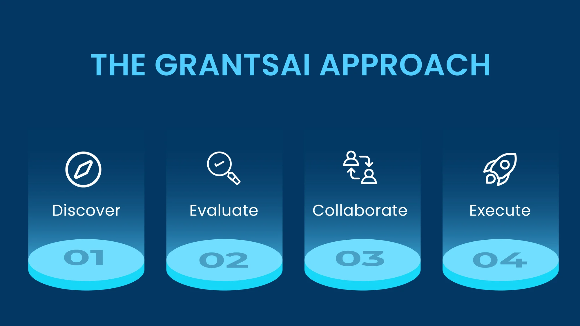 GrantsAI Process